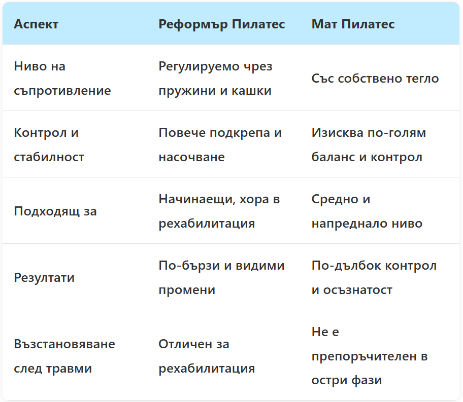 Реформър Пилатес срещу Мат Пилатес